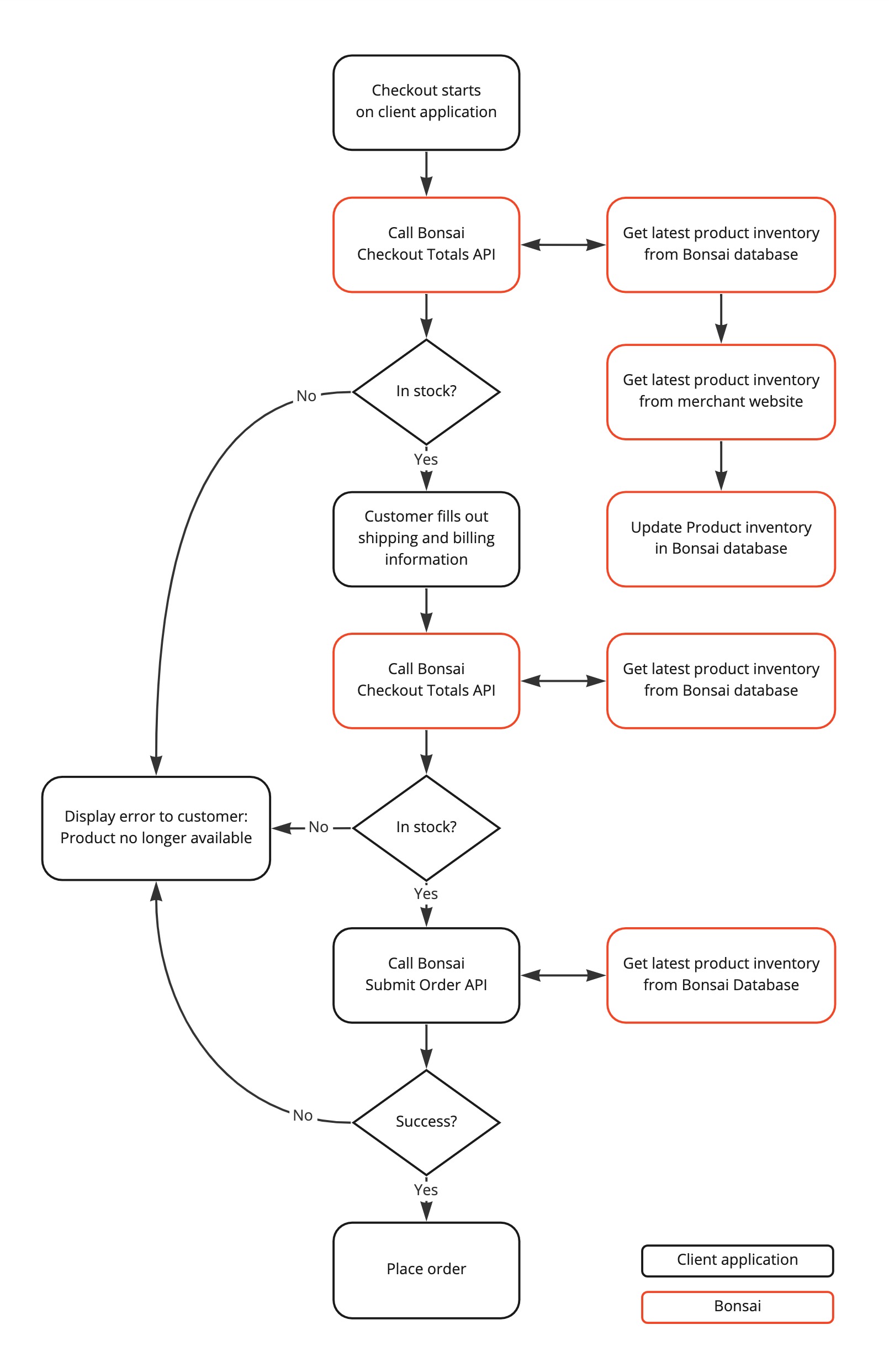 Inventory validation flow diagram